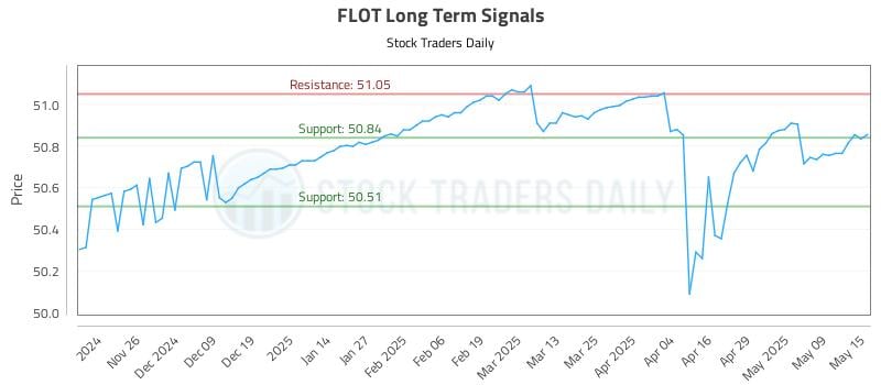 FLOT Long Term Analysis for May 16 2025 FLOT Long Term Analysis for May 16 2025