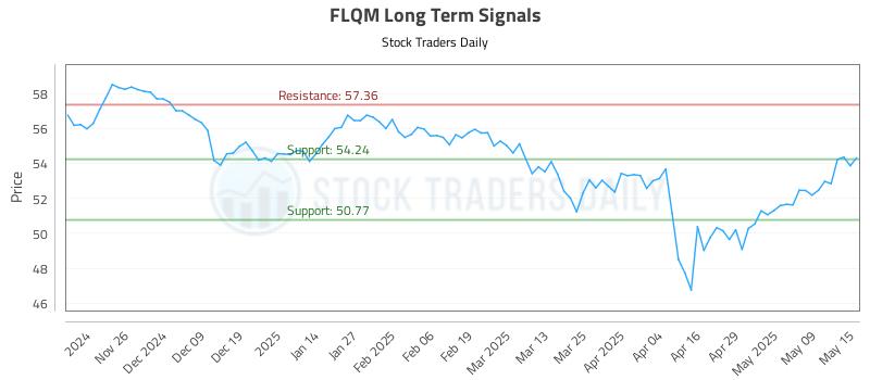 FLQM Long Term Analysis for May 16 2025 FLQM Long Term Analysis for May 16 2025