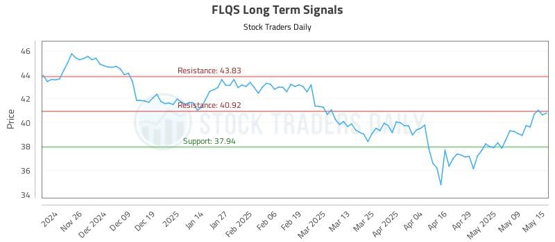 FLQS Long Term Analysis for May 16 2025 FLQS Long Term Analysis for May 16 2025