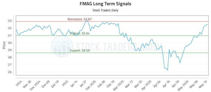 FMAG Long Term Analysis for May 16 2025 FMAG Long Term Analysis for May 16 2025