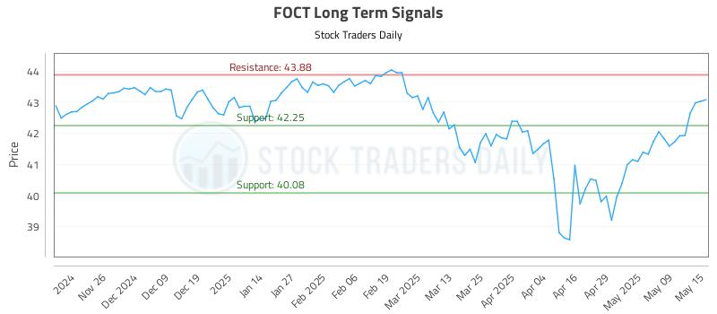 FOCT Long Term Analysis for May 16 2025
