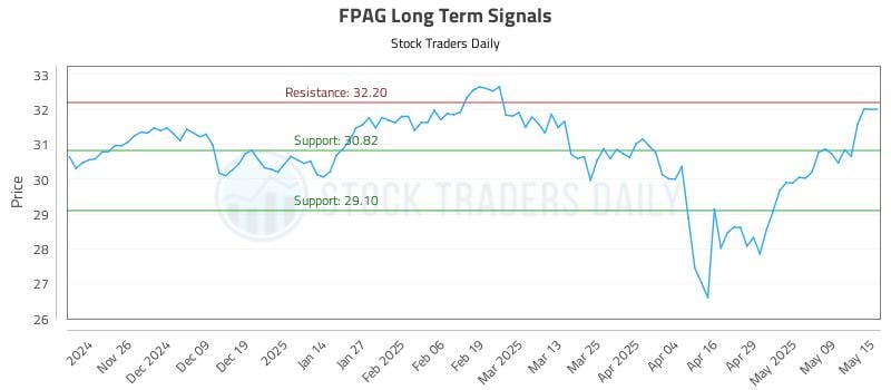 FPAG Long Term Analysis for May 16 2025