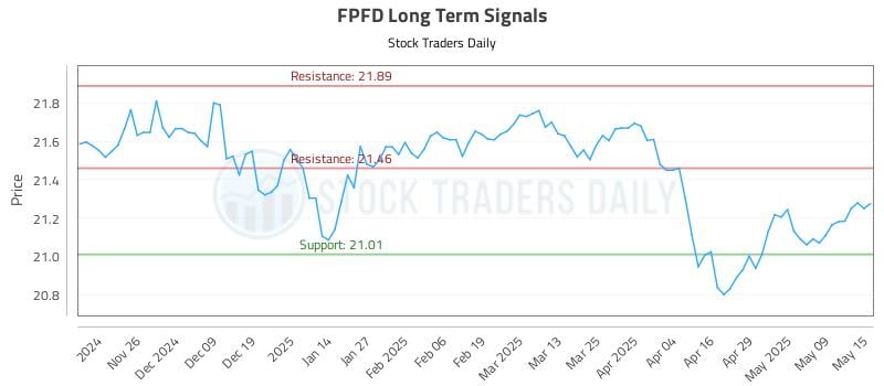 FPFD Long Term Analysis for May 16 2025 FPFD Long Term Analysis for May 16 2025