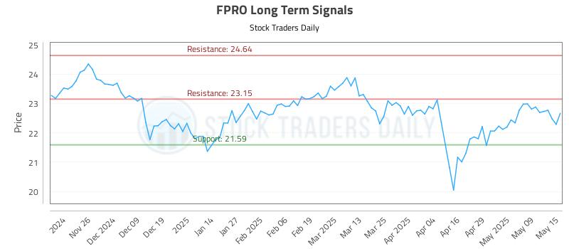 FPRO Long Term Analysis for May 16 2025 FPRO Long Term Analysis for May 16 2025