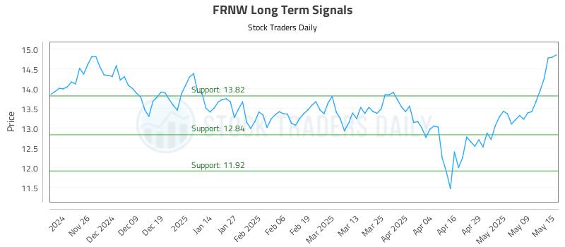 FRNW Long Term Analysis for May 16 2025 FRNW Long Term Analysis for May 16 2025
