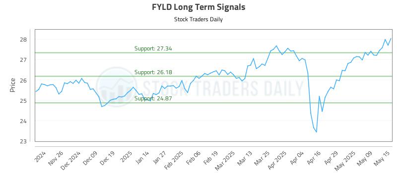 FYLD Long Term Analysis for May 16 2025 FYLD Long Term Analysis for May 16 2025