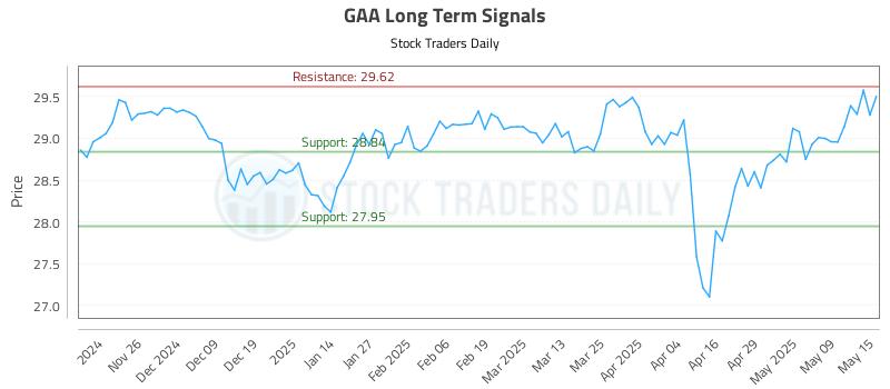 GAA Long Term Analysis for May 16 2025 GAA Long Term Analysis for May 16 2025