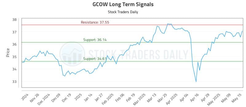 GCOW Long Term Analysis for May 16 2025 GCOW Long Term Analysis for May 16 2025