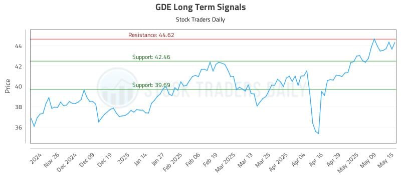 GDE Long Term Analysis for May 16 2025 GDE Long Term Analysis for May 16 2025