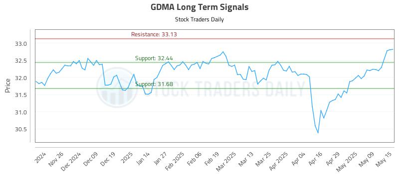 GDMA Long Term Analysis for May 16 2025 GDMA Long Term Analysis for May 16 2025