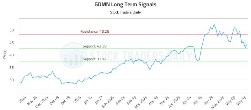 GDMN Long Term Analysis for May 16 2025 GDMN Long Term Analysis for May 16 2025