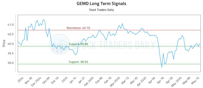 GEMD Long Term Analysis for May 16 2025