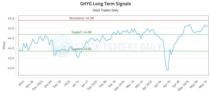 GHYG Long Term Analysis for May 16 2025 GHYG Long Term Analysis for May 16 2025