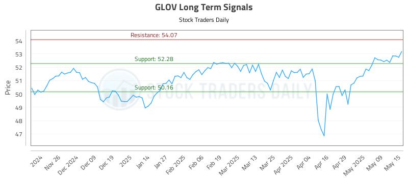 GLOV Long Term Analysis for May 16 2025 GLOV Long Term Analysis for May 16 2025