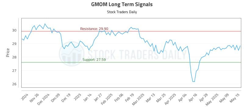 GMOM Long Term Analysis for May 16 2025 GMOM Long Term Analysis for May 16 2025