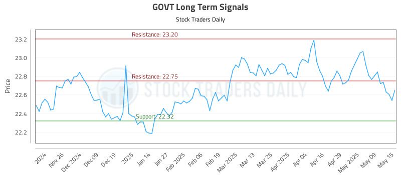 GOVT Long Term Analysis for May 16 2025 GOVT Long Term Analysis for May 16 2025