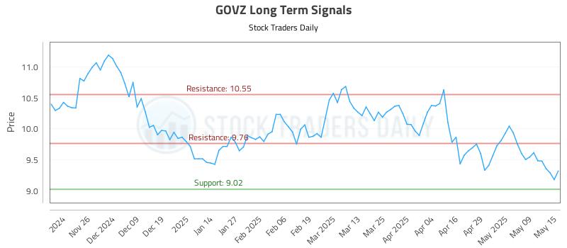 GOVZ Long Term Analysis for May 16 2025 GOVZ Long Term Analysis for May 16 2025