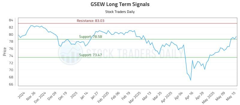 GSEW Long Term Analysis for May 16 2025 GSEW Long Term Analysis for May 16 2025