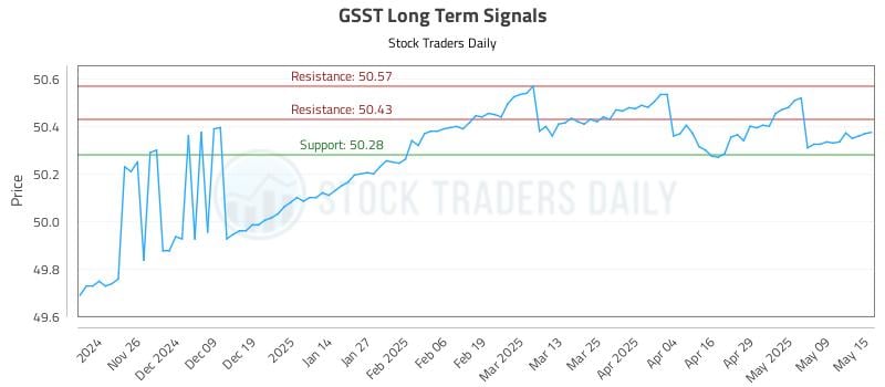 GSST Long Term Analysis for May 16 2025 GSST Long Term Analysis for May 16 2025