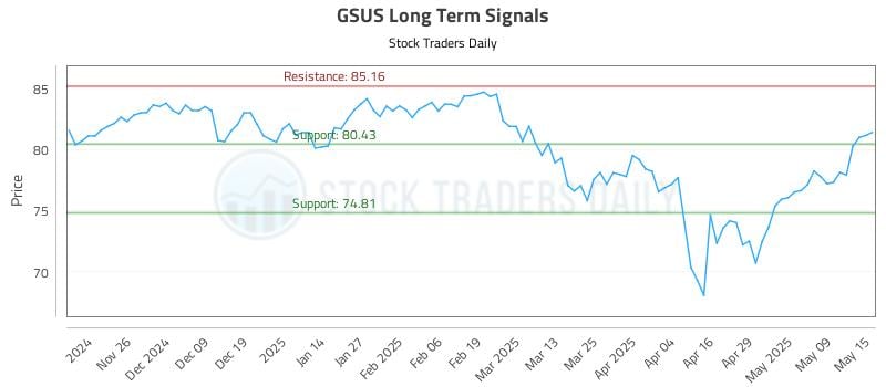 GSUS Long Term Analysis for May 16 2025