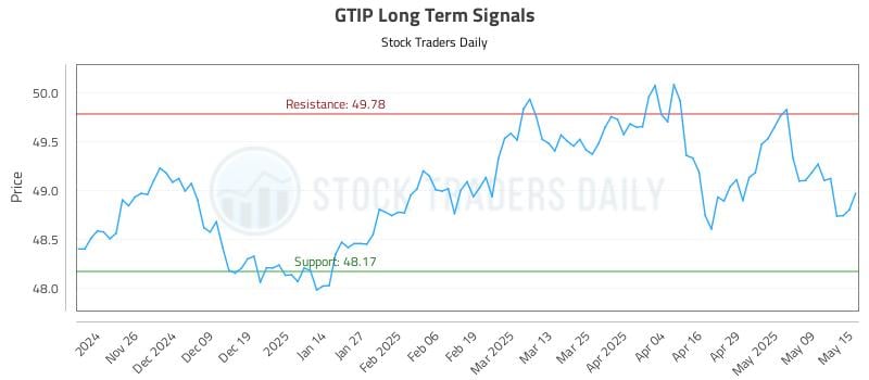 GTIP Long Term Analysis for May 16 2025