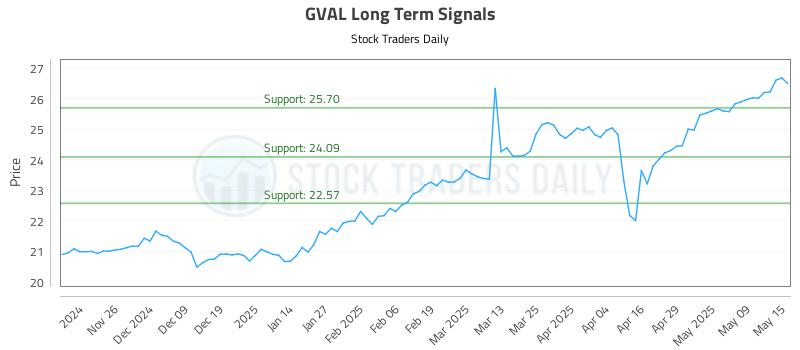 GVAL Long Term Analysis for May 16 2025