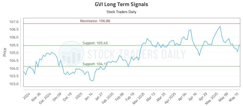 GVI Long Term Analysis for May 16 2025