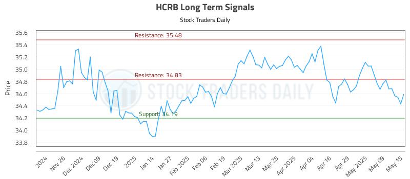 HCRB Long Term Analysis for May 16 2025 HCRB Long Term Analysis for May 16 2025