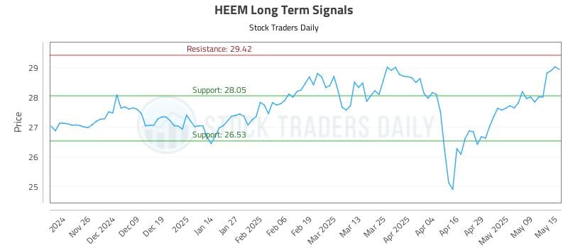 HEEM Long Term Analysis for May 16 2025 HEEM Long Term Analysis for May 16 2025