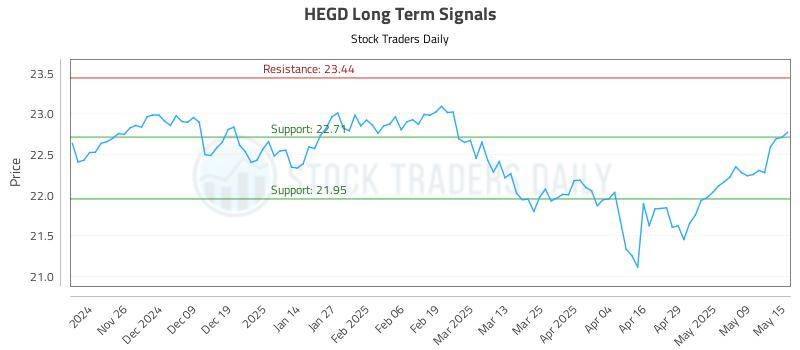 HEGD Long Term Analysis for May 16 2025 HEGD Long Term Analysis for May 16 2025