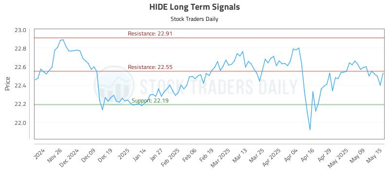 HIDE Long Term Analysis for May 16 2025 HIDE Long Term Analysis for May 16 2025