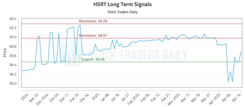 HSRT Long Term Analysis for May 16 2025 HSRT Long Term Analysis for May 16 2025