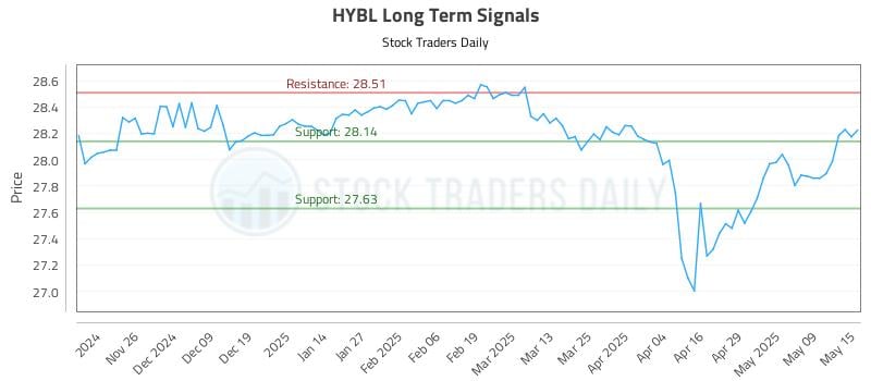 HYBL Long Term Analysis for May 16 2025 HYBL Long Term Analysis for May 16 2025