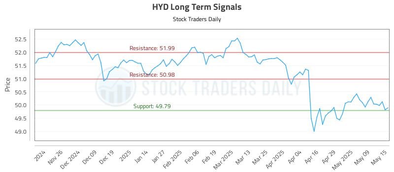 HYD Long Term Analysis for May 16 2025 HYD Long Term Analysis for May 16 2025