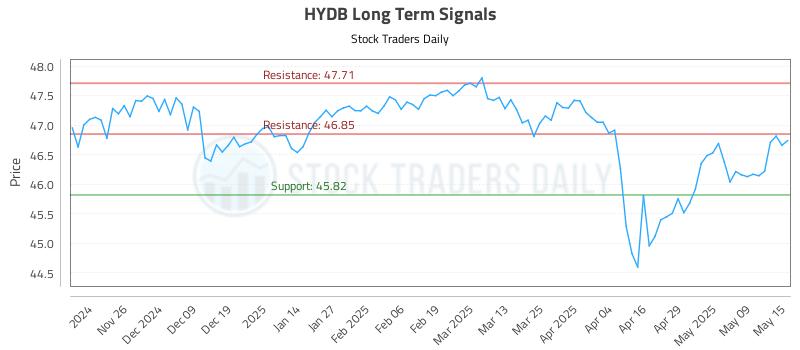 HYDB Long Term Analysis for May 16 2025 HYDB Long Term Analysis for May 16 2025