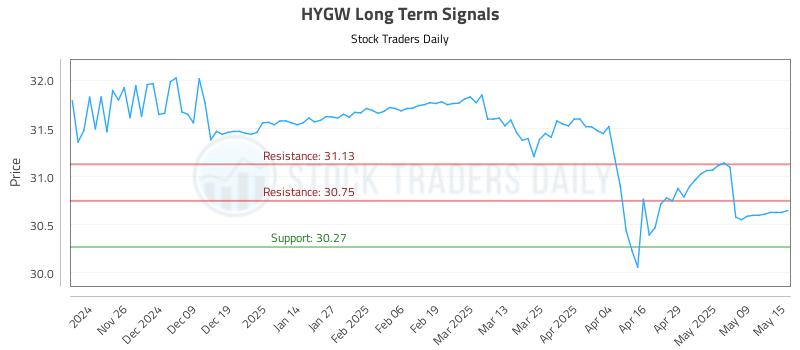 HYGW Long Term Analysis for May 16 2025 HYGW Long Term Analysis for May 16 2025