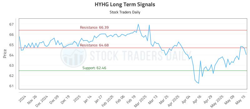 HYHG Long Term Analysis for May 16 2025 HYHG Long Term Analysis for May 16 2025