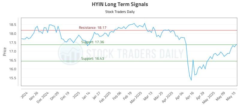 HYIN Long Term Analysis for May 16 2025