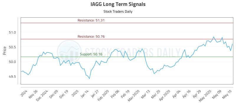 IAGG Long Term Analysis for May 16 2025 IAGG Long Term Analysis for May 16 2025