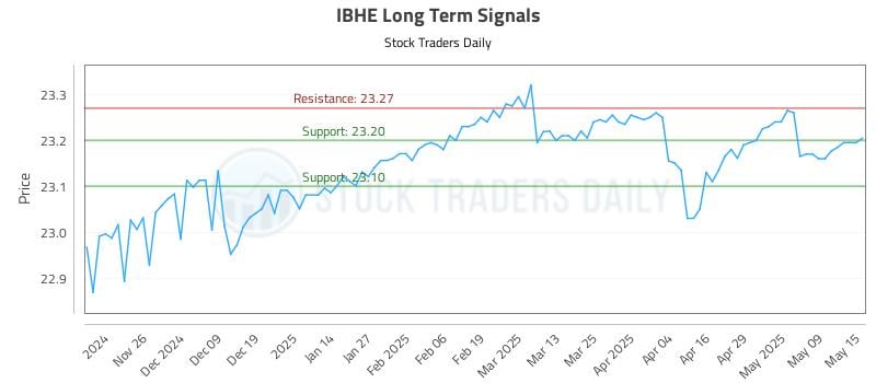IBHE Long Term Analysis for May 16 2025 IBHE Long Term Analysis for May 16 2025
