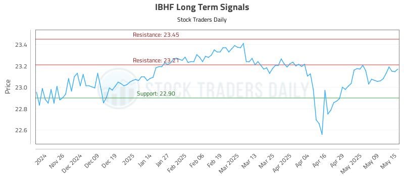 IBHF Long Term Analysis for May 16 2025 IBHF Long Term Analysis for May 16 2025