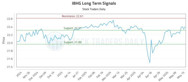 IBHG Long Term Analysis for May 16 2025 IBHG Long Term Analysis for May 16 2025