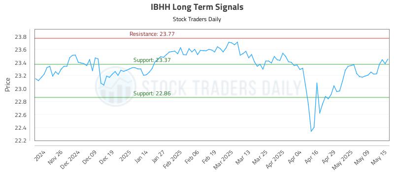 IBHH Long Term Analysis for May 16 2025 IBHH Long Term Analysis for May 16 2025