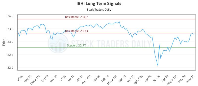 IBHI Long Term Analysis for May 16 2025 IBHI Long Term Analysis for May 16 2025