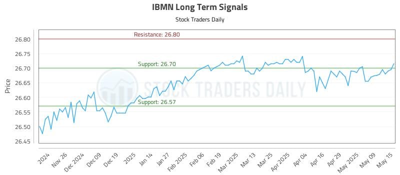 IBMN Long Term Analysis for May 16 2025 IBMN Long Term Analysis for May 16 2025