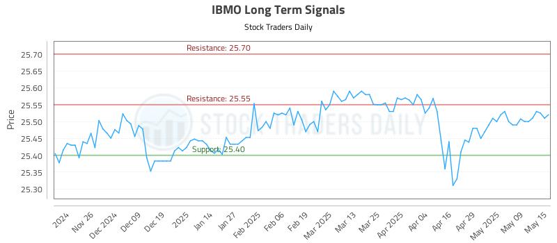 IBMO Long Term Analysis for May 16 2025 IBMO Long Term Analysis for May 16 2025