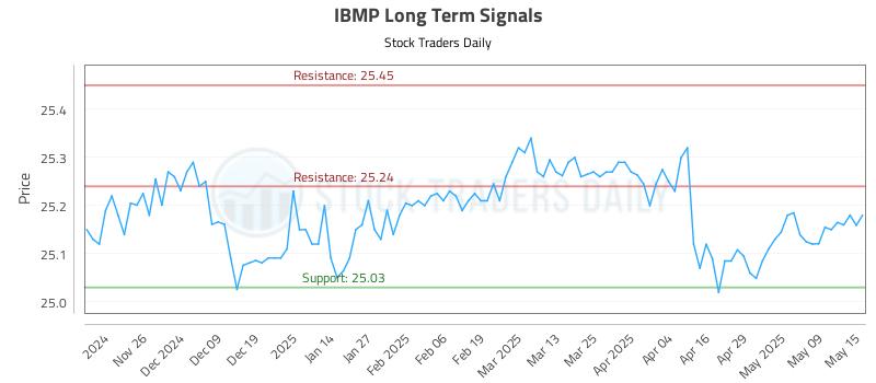 IBMP Long Term Analysis for May 16 2025