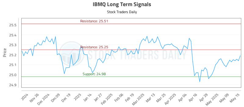 IBMQ Long Term Analysis for May 16 2025