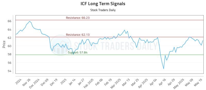 ICF Long Term Analysis for May 16 2025