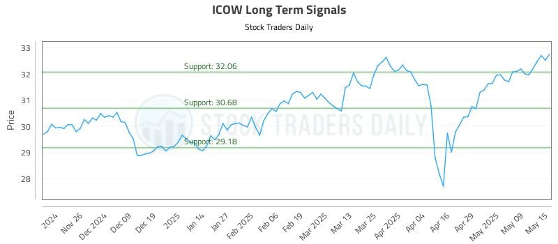 ICOW Long Term Analysis for May 16 2025 ICOW Long Term Analysis for May 16 2025